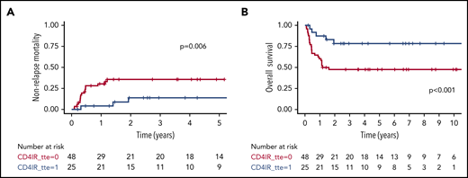 NRM and OS after grade 2 to 4 aGVHD, stratified by adequate CD4+IR before aGVHD diagnosis. Cumulative incidence plot showing NRM after grade 2 to 4 aGVHD in the UMC/PMC cohort (A) and Kaplan-Meier curve showing OS (B). CD4+ IR was defined as ≥50 CD4+ T cells per μL in 2 consecutive measurements before aGvHD diagnosis (blue lines) and with no CD4+ IR (red lines).