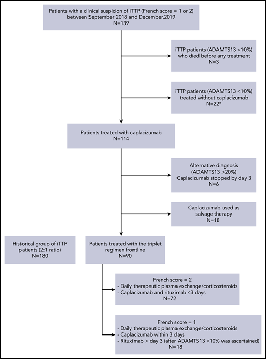 Flowchart of the study. *Mostly because of unawareness of practitioners about the availability of the compound (18 cases) or because patients were considered at risk of bleeding (1 case of recent surgery and 3 cases of active bleeding).