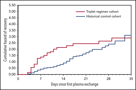 Cumulative daily rate of platelet count recovery after first therapeutic plasma exchange within 35 days by cohort.