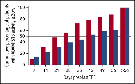 Cumulative percentage of patients who achieved ADAMTS13 activity ≥ 20% after the last therapeutic plasma exchange in the triplet regimen (red columns) and the historical cohort (blue columns). ADAMTS13 activity was assessed weekly until normalization or day 56.