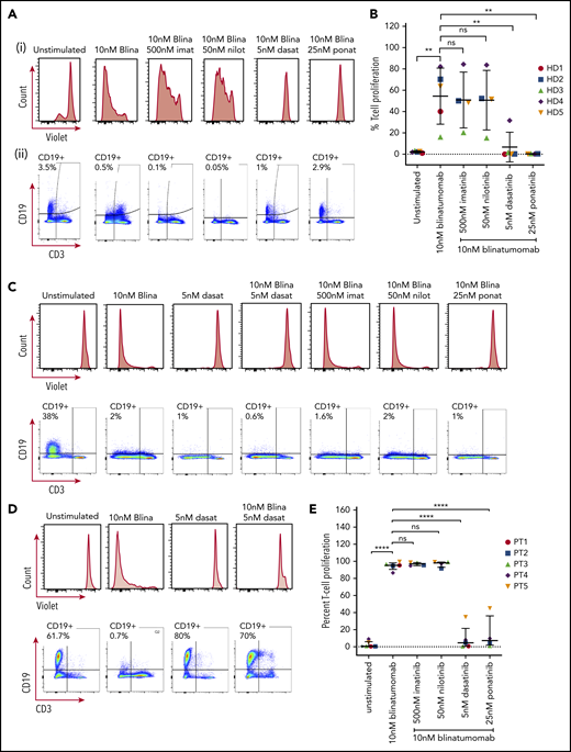 T-cell proliferation and CD19+B-cell clearance. (A) PBMC response to treatment from a representative healthy donor. Cells from healthy donors were cultured for 5 days alone or with 10 nM blinatumomab with or without 500 nM imatinib, 50 nM nilotinib, 5 nM dasatinib, or 25 nM ponatinib. Cells were then assessed by multiparametric flow cytometry gated on CD45+ cells. (i) Histograms of CD3+ cells assessed for retention of CellTrace Violet. Loss of intensity is a marker of cell proliferation. (ii) CD19+ expression and CD3+ expression from these samples. Percentage of CD19+ cells is shown in the upper left quadrant of each histogram. (B) Combined results of T-cell proliferation from 5 healthy donor samples. Percent of T-cell proliferation was quantified by measuring the percent of T cells diluting CellTrace Violet. Comparisons were performed by Student t test (**P < .01). Each shape represents an individual healthy donor. (C) PBMCs from a representative newly diagnosed patient with Ph+ ALL. The sample was incubated for 5 days in the presence of drugs as described above and assessed for T-cell proliferation by CellTrace Violet retention and expression of CD19 and CD3. (D) Response of PBMCs from a patient with relapsed Ph+ ALL with a T315I mutation. (E) Combined percent T-cell proliferation from 5 Ph+ ALL samples (3 primary Ph+ ALL and 2 relapsed Ph+ ALL T315I). Each column was compared by Student t test (****P < .0001). Each shape represents an individual patient sample.