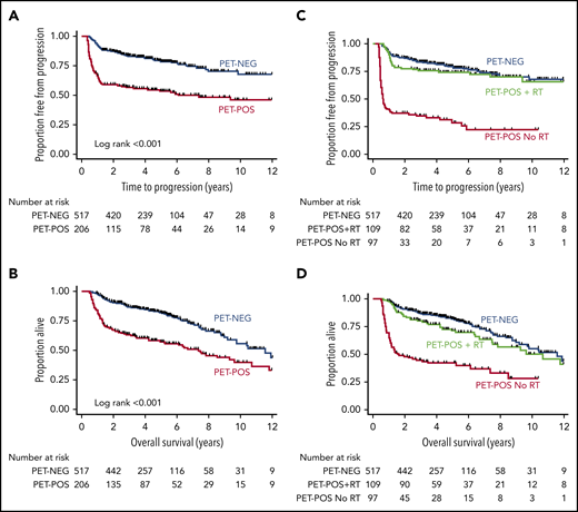 TTP and OS estimates for patients by EOT PET and RT status. Shown are TTP for PET-NEG vs PET-POS (A) and for PET-NEG vs PET-POS with RT and PET-POS without RT (C); OS for PET-NEG vs PET-POS (B) and for PET-NEG vs PET-POS with RT and PET-POS without RT (D).
