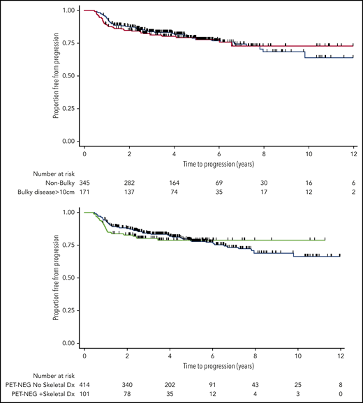 TTP estimates. TTP for PET-NEG patients with or without initial tumor bulk (≥10 cm at presentation) (top) and for PET-NEG patients with or without sites of skeletal involvement (bottom).