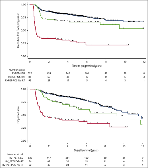 TTP and OS estimates for patients by EOT PET and RT status when scans were reclassified in accordance with Deauville criteria. TTP (top); OS (bottom).
