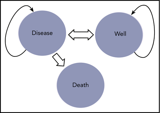 Markov model for TITAN trial. Shown are the various health states possible for patients enrolled on the TITAN trial, which include the disease state (ie, active TTP necessitating treatment), the well state (no active TTP), and death. All patients in the clinical trial start in the disease state, with some transitioning to the well state and some transitioning to death. Patients in the well state who have a recurrence will return back to the disease state, at which point the cycle starts again.