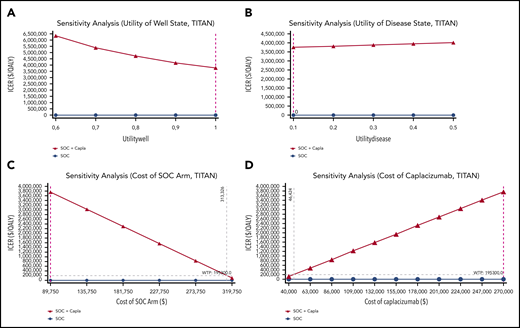 One-way sensitivity analyses of TITAN trial with model parameters varied across ranges as shown. (A) Utility of well state. (B) Utility of disease state. (C) Cost of SOC arm. (D) Cost of caplacizumab. Purple dashed line represents baseline estimate.