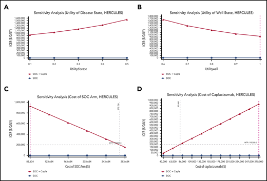 One-way sensitivity analyses of HERCULES trial with model parameters varied across ranges as shown. (A) Utility of well state. (B) Utility of disease state. (C) Cost of SOC arm. (D) Cost of caplacizumab. Purple dashed line represents baseline estimate.