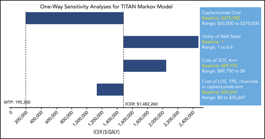 One-way sensitivity analyses for TITAN Markov. Each parameter is varied across a range shown with WTP and ICER delineated. Only parameters changing the ICER more or less than 10% are shown.