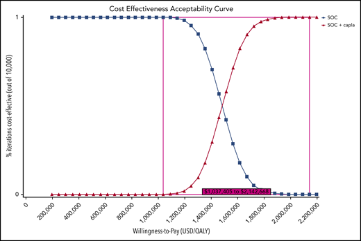 Cost-effectiveness acceptability curve. At a 2019 US WTP of $195 300, SOC is favored over SOC plus caplacizumab in 100% of 10 000 iterations. The ICER range at which caplacizumab is favored in 0.03% to 100% of iterations is USD $1 037 405 to $2 142 668. capla, caplacizumab.