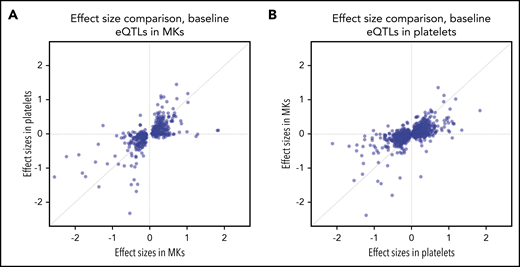 Comparison of eQTL effect sizes between MKs and platelets. (A) Effect sizes of detected eQTLs in MKs with corresponding matches in platelets. Scatterplot of effect sizes among detected eQTLs in MKs with q-values < 0.05 and their corresponding direct matches in platelets. Among the 948 eQTLs detected in MKs, there are 446 direct gene-SNP matches in platelets and among these 446 pairs, 380 (85.2%) have the same direction of the estimated effect sizes. (B) Effect sizes of detected eQTLs in platelets with corresponding matches in MKs. Scatterplot of effect sizes among detected eQTLs in platelets with q-values < 0.05 and their corresponding direct matches in MKs. Among the 1830 eQTLs detected in platelets, there are 1448 direct gene-SNP matches in MKs and among these 1448 pairs 1152 (79.6%) have the same direction of the estimated effect sizes.