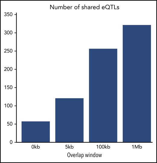 Number of shared eQTLs in MKs and platelets. Barplots represent the number of shared eQTLs in MKs and platelets for direct matches (0 kb) as well as 5-kb, 100-kb, and 1-Mb replication windows. There is greater overlap with the distance-based approach compared with the direct overlap in discovery signal. The overlap is higher when allowing for a larger overlap window.
