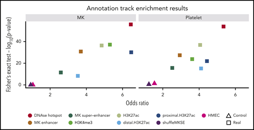 Enrichment of overlap of eigenMT eQTLs and relevant annotation tracks. Scatter plots show odds ratios (x-axis) vs -log10 (P value) from Fisher’s exact test assessing the overlap of significant eQTLs from our eigenMT analysis with the indicated annotation tracks, including 2 control tracks of no biological relevance to MKs or platelets. HMEC, human mammary epithelial cells.
