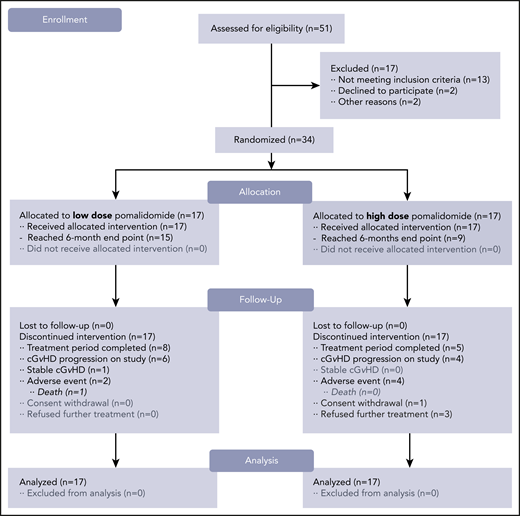 CONSORT flow diagram. Study schema. After 51 subjects were screened for the trial, a total of 34 subjects were enrolled and randomized in a 1:1 ratio. Subjects receiving pomalidomide in the LD (0.5 mg per day) cohort (n = 17) started and continued with the same daily dose. Subjects receiving pomalidomide in the HD (2 mg per day) cohort (n = 17) started with the 0.5 mg per day dose with 0.5-mg increment increases every 2 weeks until reaching the 2 mg per day dose. The 6-month ORR was the primary endpoint of the study.