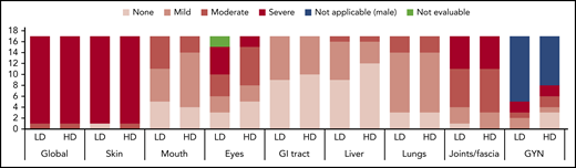 Baseline NIH cGVHD organ-specific scores and global stage. The majority of subjects (97%) had skin and joint/fascia involvement, with all but one (97%) having moderate to severe skin and 74% moderate to severe joint/fascia cGVHD. Lungs, mouth, gastrointestinal (GI) tract, and liver were involved in 82%, 71%, 44%, and 38% of subjects, respectively, without any subject having severe organ-specific cGVHD in these organs. Eye involvement was present in 71% of subjects, with approximately one-third having severe ocular cGVHD. Ten of 12 female subjects had genital involvement (GYN). Distribution of organ-specific cGVHD was similar between the LD and HD cohorts.