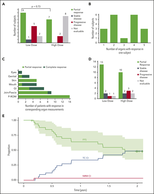Overall response at 6 months, number of subjects with multiorgan response, organ-specific response, best overall response, and failure-free survival (FFS) with cumulative incidence of FFS events. (A) Number of subjects with PR, stable disease, progressive disease, and not evaluable subjects in the LD and HD cohorts at 6 months, with a comparison of the proportion of subjects with an ORR among the 2 cohorts. (B) Number of subjects with PRs in variable involved organs. (C) Number of subjects with PRs in the specific involved organ. (D) Number of subjects with the best ORR during the study represented as PR, stable disease, progressive disease, and not evaluable in the LD and HD cohorts. (E) Kaplan-Meier FFS curve with cumulative incidence (CI) of the included events: malignancy relapse (none of the subjects experience it during the on-study follow-up), NRM, and treatment change (TC; any additional systemic treatment not previously used as the initial cGVHD treatment but excluding resumption or increment in dose of corticosteroids already used during the previous course of cGVHD treatment24). Curves extend to 24 months after the start of study drug (off-protocol time point). Light-green area represents 95% confidence interval. CI curves are plotted by cumulative incidence function for FFS events; for each of 3 events, the other 2 were considered as competing risk events. GI, gastrointestinal, P-ROM, photographic range of motion.