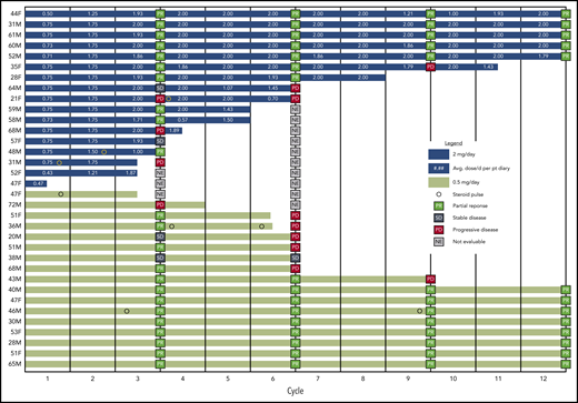 Response outcomes and duration of therapy in the HD and LD pomalidomide cohorts. Swimmer plot represents the duration of treatment of every individual subject in both study cohorts within the marked twelve 28-day cycles planned per protocol. The cGVHD evaluations are marked at corresponding 3-month time points, as are the time points of steroid pulses and average doses of pomalidomide per day in a cycle per patient’s diary for a corresponding cycle. F, female; M, male.