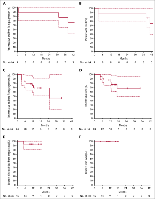 PFS and OS according to cohort. PFS (A) and OS (B) in cohort A (ibrutinib plus obinutuzumab), relapse patients. PFS (C) and OS (D) in cohort B (ibrutinib, obinutuzumab, and venetoclax), relapse patients. PFS (E) and OS (F) in cohort C (ibrutinib, obinutuzumab plus venetoclax), untreated patients.