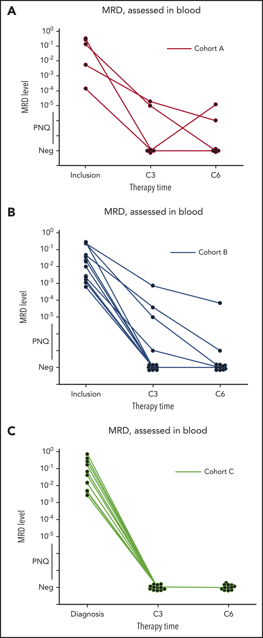 Clearance of MRD. (A-C) Absolute changes in the level of MRD in peripheral blood, as assessed by ASO-qPCR, in 32 patients who had data that could be evaluated from cohorts A (n = 6), B (n = 14), and C (n = 12), as indicated. Therapy time points C3 (end of cycle 3) and C6 (end of cycle 6) of ibrutinib, obinutuzumab, and venetoclax are shown. MRD levels that are detectable, but not quantifiable, are shown as positive nonquantifiable (PNQ). The threshold for MRD negativity in the blood varied according to the sample. Neg, negative values.