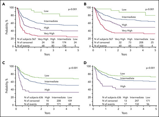 Leukemia-free and overall survival. (A) The 5-year probability of leukemia-free survival for AML in the validation subset stratified by low (78%; 95% CI, 59-93), intermediate (53%; 95% CI, 47-60), high (40%; 95% CI, 32-49), and very high (25%; CI, 16-34) risk groups. (B) The 5-year probability of overall survival for AML in the validation subset stratified by low (80%; 95% CI, 59-95), intermediate (64%; 95% CI, 57-70), high (50%; 95% CI, 41-59), and very high (33%; 95% CI, 24-44) risk groups. (C) The 5-year probability of leukemia-free survival for ALL in the validation subset stratified by low (68%; 95% CI, 62-75), intermediate (51%; 95% CI, 46-57), and high (33%; 95% CI, 18-51) risk groups. (D) The 5-year probability of overall survival for ALL in the validation subset stratified by low (73%; 95% CI, 67-79), intermediate (62%; 95% CI, 56-67), and high (42%; 95% CI, 25-60) risk groups.