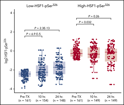 Change in HSF1-pSer326 protein expression after chemotherapy. This figure shows the change in HSF1-pSer326 expression following chemotherapy over time. Low-HSF1-pSer326 patients (pretreatment) are shown in light gray; high-HSF1-pSer326 patients (pretreatment) are shown in dark gray.