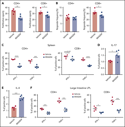 IRX4204 amelioration of acute GVHD is associated with reduced donor T-cell expansion and Th1 differentiation. (A-B) Lethally irradiated BALB/c recipients were infused with 107 B6 NTCD BM cells and 8.5 × 106 CFSE-labeled purified B6 T cells. Recipients were treated IP daily with either vehicle or IRX4204. Mice were euthanized on day 6 after transplantation to determine proliferation capacity (A) and responder frequency (B). (C-F) Lethally irradiated BALB/c recipients were infused with 107 B6 NTCD BM cells and 5 × 106 B6 splenocytes, with or without daily IP injections of IRX4204. The frequency of donor T cells expressing IFN-γ and TNF-α (C), IL-17 (D), and IL-4 (E) from spleen on day 7 and LI LPLs (F) on day 21 after transplantation was determined by intracellular staining. *P < .05; **P < .01; ***P < .001; ****P < .0001.