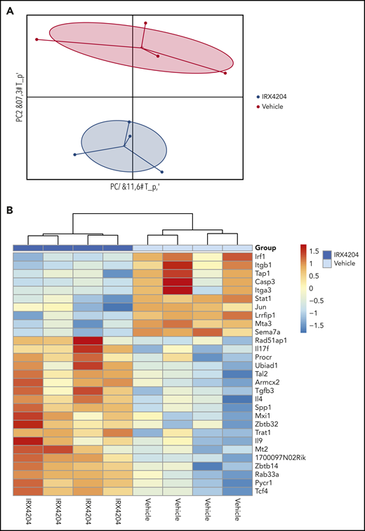 IRX4204 modulates the transcription profile of gut-localized donor T cells. BALB/c recipients were lethally irradiated and infused with 107 B6 NTCD CD45.2 BM cells and 1.5 × 106 B6 CD45.1+ CD4+ T cells. Recipients were treated IP with either vehicle or IRX4204 daily. On day 18 after transplantation, LP donor (CD45.1+) T cells were isolated from the SI of treated recipients. RNA was isolated from these LP donor T cells for NanoString gene expression analysis (n = 4/group). PCA plots (A) and heat maps (B) are shown.