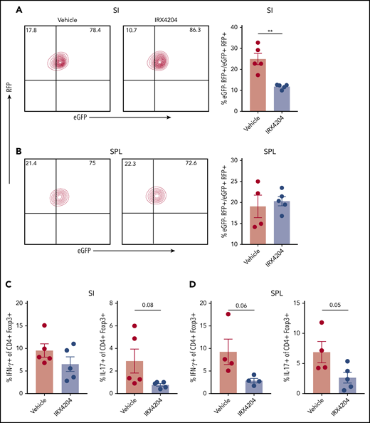 IRXR4204 stabilizes Tregs. (A-D) Lethally irradiated BALB/c recipients were infused with 107 CD45.1+ B6 NTCD BM cells, along with 0.9 × 106 CD45.1+ CD25- T cells and 0.45 × 106 flow cytometry–sorted RFP+ eGFP+ Tregs (A-B) from B6 CD45.2+ Rosa-RFP × Foxp3eGFP-Cre-ERT2 reporter mice. Recipients were treated with either vehicle or IRX4204. On day 18 after transplantation, the frequency of ex-Tregs (RFP+ eGFP−) was analyzed in SIs (A) and SPLs (B). (A-B) Representative lineage tracing of Tregs in vehicle- vs IRX4204-treated mice by flow cytometry. Cells depicted are gated on donor CD45.2+ CD4+ T cells. Bar graphs indicate the frequency of ex-Tregs. (C-D) SI LPLs and splenocytes and were restimulated with phorbol 12-myristate 13-acetate and ionomycin to determine the frequency of IFN-γ– and IL-17– producing donor CD45.2+ Tregs. One experiment was performed. **P < .01.