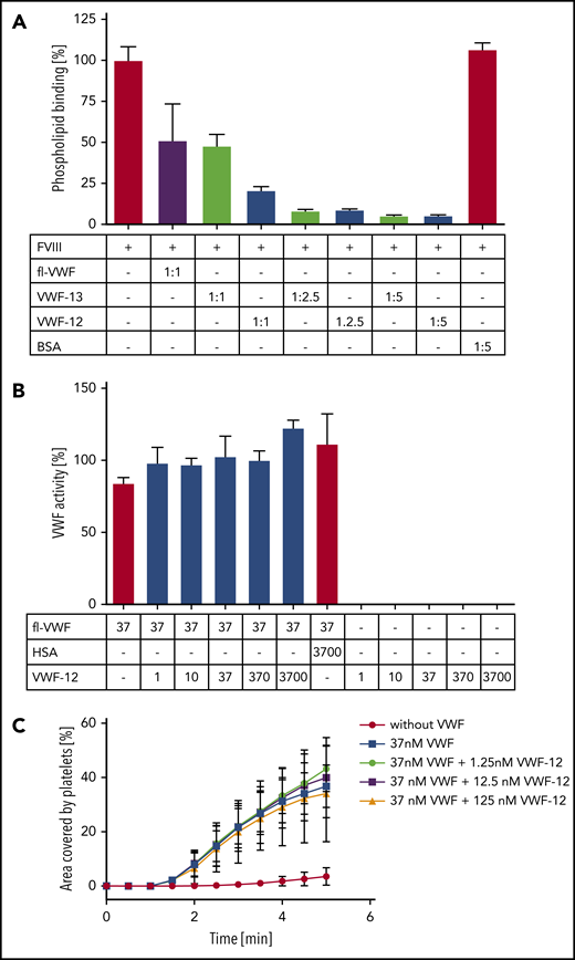 Characterization of VWF fragments. (A) Surface plasmon resonance (SPR) analysis of rhFVIII binding to PL monolayer in the presence of fl-VWF, VWF-12, VWF-13, or bovine serum albumin (BSA). Molar ratios are given in the table below the figure. (B) VWF:GPIbM assay of fl-VWF in the presence of increasing concentrations of VWF-12, human serum albumin (HSA), or VWF-12 alone. Concentrations in nanomoles per liter are shown in the table below the figure. (C) Collagen binding of washed human platelets under flow in the absence or presence of VWF with increasing concentrations of VWF-12. Mean ± standard deviation (SD) shown in all panels.
