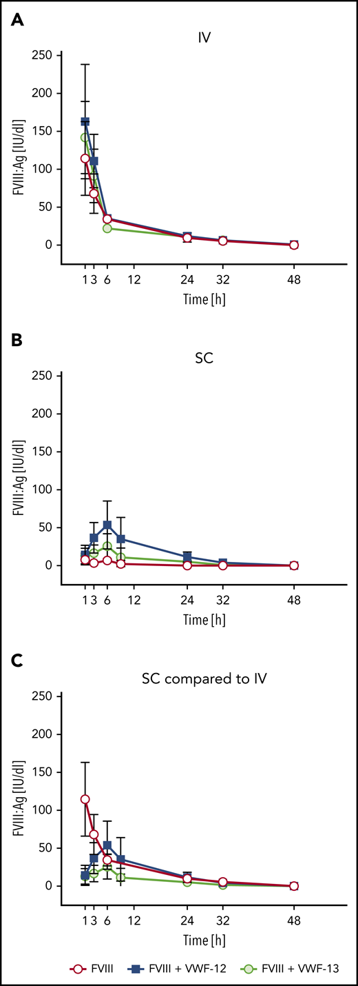 PK profiles of FVIII:Ag in the presence or absence of recombinant VWF fragments in F8−/− mice. (A) Single-dose IV rhFVIII (200 IU/kg) alone or in combination with VWF-12 or VWF-13. (B) Single-dose subcutaneous (SC rhFVIII (1000 IU/kg) with or without VWF-12 or VWF-13. (C) Direct comparison of IV rhFVIII (200 IU/kg), subcutaneous rhFVIII (1000 IU/kg), with VWF-12 (1:3.1) and subcutaneous rhFVIII (1000 IU/kg) with VWF-13. Mean ± SD from 5 mice per group and time point.