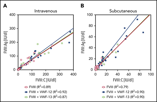 Correlation between FVIII:Ag and FVIII:C. Data are derived from all time points of the PK profiles shown in Figure 3. (A) IV administration. (B) Subcutaneous (SC) administration. Linear regression coefficients and linear regression lines are shown for the individual treatment groups.