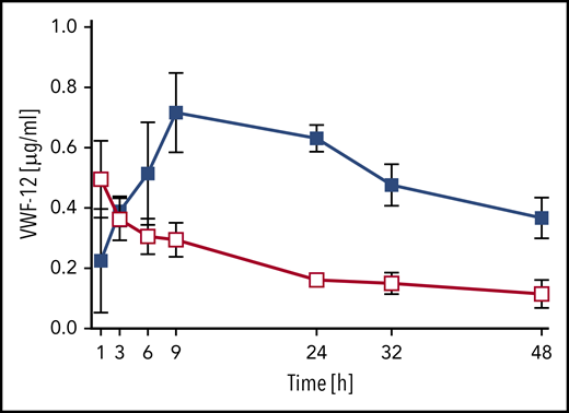 PK profile of VWF fragment VWF-12. Mice received a single dose of IV (200 IU/kg, red) or subcutaneous (SC) (1000 IU/kg, blue) rhFVIII/VWF-12. Mean ± SD from 5 mice per group and time point.