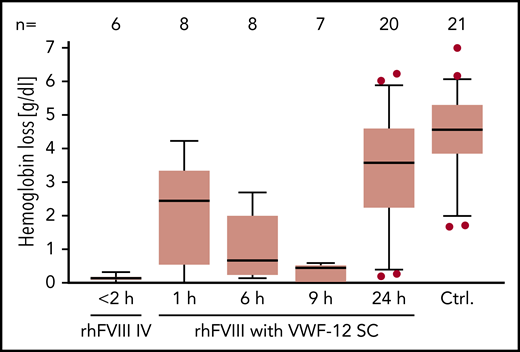 PD profile of rhFVIII with or without VWF-12. F8−/− mice received a single dose of IV rhFVIII (200 IU/kg) alone, subcutaneous rhFVIII/VWF-12 (1000 IU/kg), or no treatment (Ctrl.) Time in hours from treatment to bleeding challenge is indicated. Hemoglobin loss is shown over 30 minutes from tail clipping with higher values indicating more bleeding. Boxes show median and interquartile ranges; whiskers show the 10th and 90th percentiles. Number of mice per group is shown in the top line. Outliers were determined using the ROUT procedure and are represented by dots.