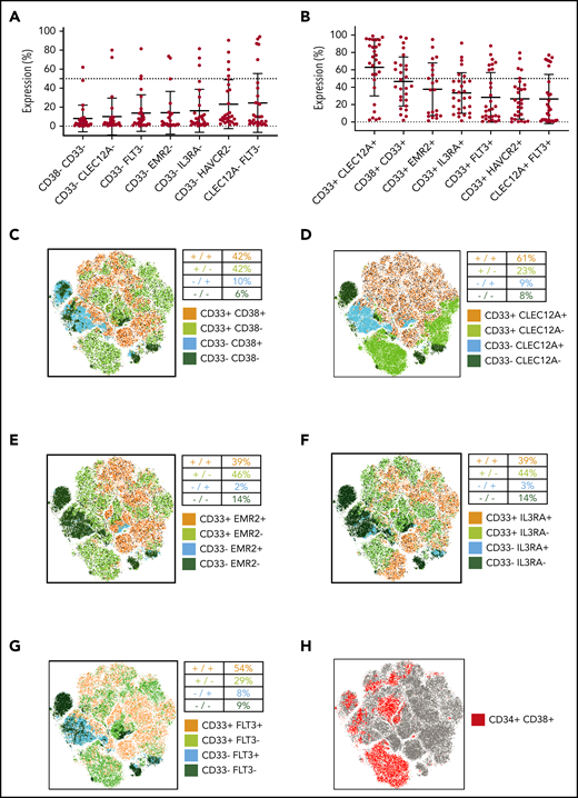 Simultaneous targeting of CD33/CLEC12A yields the highest coverage of pediatric AML, including LSCs. (A) Frequency of AML blasts not expressing either of 2 surface molecules as a measure of AML blasts not covered by combinatorial targeting (mean ± SD). The 7 most promising target combinations are presented. (B) Frequency of AML blasts expressing both targets of 7 promising target combinations (mean ± SD). (C-G) CD45dim cells from 21 samples (not all samples were available for this analysis for technical reasons), with the same cell count per sample, were concatenated into 1 .fcs file, and tSNE parameters were calculated using FlowJo X default settings. Consequently, 5 target combinations (CD33/CD38 in panel C, CD33/CLEC12A in panel D, CD33/EMR2 in panel E, CD33/IL3RA in panel F, and CD33/FLT3 in panel G) are illustrated. Additionally, to depict the coverage of AML LSCs, CD34 and CD38 expression patterns are depicted on the same tSNE map (H).