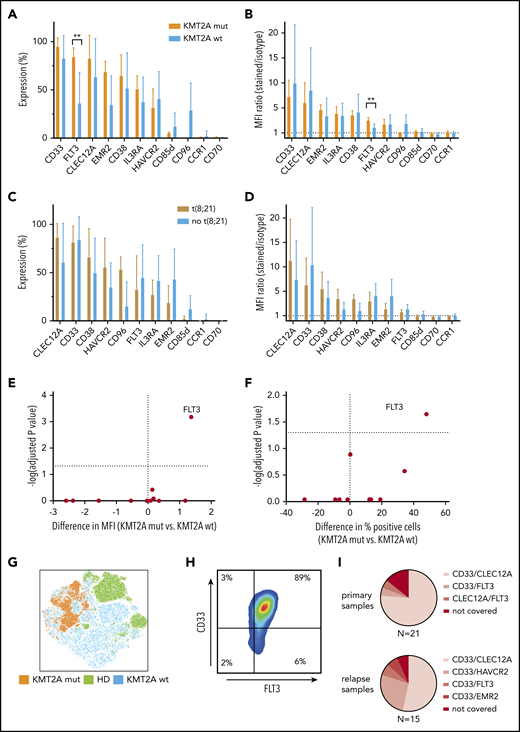 KMT2A-rearranged pediatric AML selectively overexpresses FLT3, and CD33/FLT3 represents a promising immunotherapy combination KMT2A-rearranged AML. (A-B) Eleven surface molecules were quantified by percentage of positive cells (A) and MFI ratio (B) in KMT2A-rearranged AML (n = 5) and KMT2A wild-type AML. The only surface molecule found to be significantly overexpressed in KMT2A-mutated AML was FLT3 (84% vs 36% by percentage, P = .02; 3.4 vs 2.0 by MFI ratio, P = 0,0007). (C-D) Eleven surface molecules were quantified by percentage of positive cells (C) and MFI ratio (D) on t(8;21) and non-t(8;21) AML samples. (E-F) Volcano plots of differential expression in KMT2A-mutated and nonmutated pediatric AML samples. Only FLT3 is significantly overexpressed in KMT2A-mutated AML. (G) tSNE analysis using 36 BM samples, including 9 healthy donors, demonstrates that KMT2A-mutated AML cells cluster within AML samples that themselves cluster from healthy hematopoietic progenitors. (H) When CD45dim cells of 5 KMT2A-mutated AML samples were concatenated and CD33 and FLT3 expression was quantified, an almost homogenous coexpression of CD33 and FLT3 was observed. (I) Setting 50% concomitant expression of 2 target molecules as arbitrary threshold, 16 out of 21 primary AML samples and 8 out of 15 relapse samples could be addressed with CD33/CLEC12A targeting. CD33/HAVCR2 targeting was particularly effective in AML relapse samples that could not be addressed with CD33/CLEC12A targeting, as 4 out of 7 samples were >50% double positive. wt, wild-type.