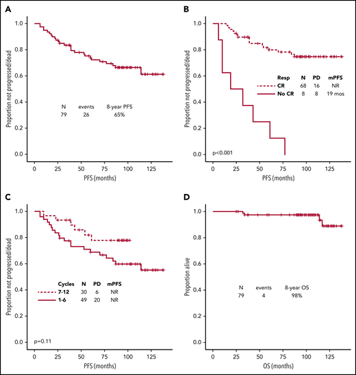 Survival. (A) PFS for all patients. (B) PFS by achievement of CR as best response. (C) PFS by number of cycles. (D) Overall survival (OS). At the most recent follow-up, transformation was reported in only 1 (1%) patient, after 30 months from initiation of treatment. Secondary cancers (excluding transformation) were diagnosed in 8 (10%) patients after a median of 59 months (range, 3-105). These included melanoma (2), pancreatic adenocarcinoma (1), esophageal adenocarcinoma (1), therapy-related acute myeloid leukemia (1), basal cell carcinoma of the skin (1), smoldering multiple myeloma (1), and renal cell carcinoma (1). Causes of death included secondary cancers in 2 patients (metastatic pancreatic adenocarcinoma and relapsed/refractory acute myeloid leukemia), unrelated comorbid health conditions in 1 patient, and progressive disease in 1 patient. mPFS, median PFS; NR, not reached; PD, progressive disease/death; Resp, response.