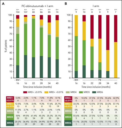 Longitudinal follow-up of PB MRD, showing proportions of patients in each MRD category, by treatment arm. (A) FC-obinutuzumab plus I arm. (B) I arm. PB MRD was assessed every 6 months from month 16. For each treatment arm, we defined 2 groups with MRD: the first included cases with MRD ≥0.01% and was referred to as positive MRD; and the second included cases with positive MRD <0.01% and was referred to as low-level positive MRD. When the positivity criteria were not met, the MRD status was undetectable and a limit of sensitivity of the test was calculated. Undetectable MRD cases were then subcategorized into 3 groups depending on the limit of sensitivity: MRD4 comprised sensitivity 10−4 to 10−5, MRD5 comprised sensitivity 10−5 to 10−6, and MRD6 comprised sensitivity below 10−6. As we were able to produce high-sensitivity tests, the proportion of cases with MRD4 was low and the proportions with MRD5 and MRD6 were well balanced.