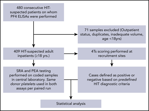 Study design. Consecutive samples suspected of HIT from two large tertiary care centers were evaluated in the PEA and SRA as shown. The central laboratory was blinded to clinical histories and HIT ELISA results. Disease state (HIT-positive) was pre-defined by clinico-pathologic diagnostic criteria.