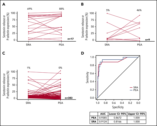 Test results and accuracy. PEA and SRA test results for HIT+ (A), HIT-indeterminate (B), and HIT− (C) samples are shown. Open circles and triangles refer to SRA and PEA test results, respectively. Median results are listed above each data set. (D) ROC testing for SRA and PEA and AUC estimates with CIs are presented.
