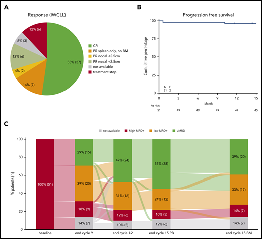 Responses and outcome. (A) Response according to IWCLL criteria for the first 51 patients. “PR spleen only, no BM” indicate that a spleen diameter >13 cm was the only criteria for not achieving CR; 2 patients without BM data available are also included here. PR nodal <2.5 cm indicates that no lymph nodes were >2.5 cm in largest diameter; PR nodal +2.5 cm indicates that lymph nodes >2.5 cm in diameter were present. For the 6 patients stopping treatment, no response data were available; this includes the 2 fatalities. The 3 patients with unavailable response assessment represent 2 patients with clinical CR and 1 patient with clinical CR incomplete recovery due to thrombocytopenia. (B) Progression-free survival. The 2 fatal events are depicted; no progressions were reported. (C) Sankey plot for minimal residual response (MRD) of the first 51 eligible patients completing cycle 15. Kinetics is shown on PB and BM aspirates. uMRD indicates undetectable MRD <10−4 by flow cytometry; low MRD+ indicates MRD levels between 10−2 and 10−4; high MRD+ indicates MRD levels ≥10−2. To the right, MRD response in BM is shown for comparison with MRD response in PB at cycle 15; end of cycle 9 and end of cycle 12 samples are PB.