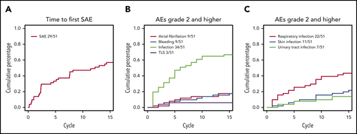 Cumulative incidence of AEs over time. (A) SAEs over time. (B) Selected AEs with CTCAE grade 2 or higher. (C) Selected categories of infections. Only first event for each type of infection for each patient included. TLS, tumor lysis syndrome.