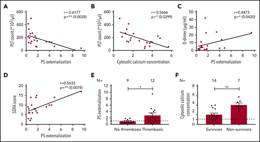 Association among platelet apoptosis and clinical biomarkers, thromboembolic complications, and mortality. The correlations between platelet apoptosis parameters and PLT count, as well as D-dimer and SOFA score measured at the same day of platelet testing, were assessed. (A-B) An association was observed between PLT count and PS externalization (A) and cytosolic calcium concentration (B). (C) Moreover, a significant correlation was detected for D-dimer and PS externalization. (D) The clinical relevance of PS externalization was assessed using the SOFA score and revealed a significant positive correlation. Pearson’s correlation coefficients were calculated and are shown in the panels. (E-F) The PS externalization (E) and the cytosolic calcium concentration (F) were determined and compared between COVID-19 patients in the ICU depending on the incidence of thromboembolic complications and mortality, respectively. Data are presented as mean of the measured FI compared with control. Not significant, *P < .05, **P < .01, ***P < .001, ****P < .0001. The number of patients and healthy donors tested is reported in each graphic. Dashed lines represent the cutoffs determined from healthy donors as mean of FI + 2× SEM.