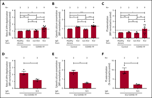 IgG fractions from COVID-19 patients in the ICU induce platelet apoptosis via crosslinking FcγRIIA. (A-C) Changes in apoptosis pathways induced by IgG fraction from COVID-19 patients in the ICU or COVID-19 patients not in the ICU, as well as non–COVID-19 patients in the ICU (control group) and healthy donors, were analyzed by assessing the depolarization of the ΔΨm (A), cytosolic calcium concentration (B), and PS externalization (C) in platelets from 3 different healthy donors. (D-F) The same assays were performed in the presence of the IV.3 monoclonal antibody (mAb) to block FcγRIIA signaling. Each dot represents 2 experiments with platelets from 2 different donors. Data are presented as mean ± SEM of the measured FI compared with control. Not significant, *P < .05, **P < .01, ***P < .001, ****P < .0001. The number of sera tested is reported in each graphic.
