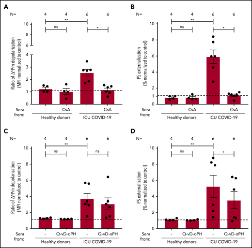 The impact of CsA and Q-VD-OPh on antibody-mediated procoagulant platelets. (A-B) CsA and Q-VD-OPh inhibition of COVID-19–induced ΔΨ depolarization (A) and PS externalization (B). (C-D) CsA significantly inhibits the depolarization of ΔΨm and PS expression in COVID-19–positive patients. Q-VD-OPh was not able to inhibit ΔΨm depolarization (C) but significantly reduced PS externalization (D). Data are presented as mean ± SEM of the measured FI compared with control. Not significant, *P < .05, **P < .01, ***P < .001, ****P < .0001. The number of sera tested is reported in each graphic.
