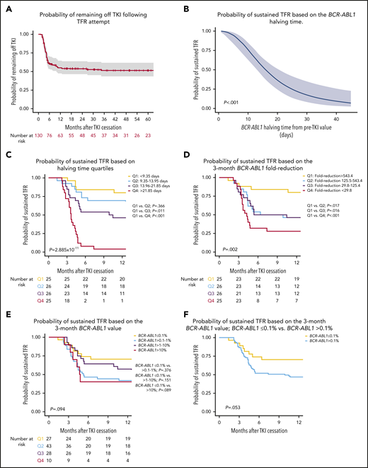 Probability of sustained TFR relative to halving time, 3-month BCR-ABL1 value and fold-reduction. (A) Kaplan-Meier analysis of probability of remaining off TKI in all TFR attempts with 95% confidence intervals shown. (B) Logistic regression analysis demonstrating the probability of sustained TFR based on individual halving times demonstrating that the likelihood of TFR is reduced with longer halving times. (C) Kaplan-Meier analysis of sustained TFR based on the BCR-ABL1 halving time quartiles. (D) Kaplan-Meier analysis of sustained TFR based on the fold-reduction of BCR-ABL1 from baseline. Patients were divided into quartile values. (E) Kaplan-Meier analysis of sustained TFR based on the 3-month BCR-ABL1 value. Comparison of BCR-ABL1IS ≤ 0.1% vs other groups shown. (F) Kaplan-Meier analysis of sustained TFR based on whether patients achieved a BCR-ABL1IS ≤0.1% at 3 months.