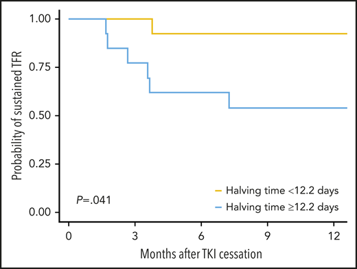 Probability of sustained TFR in the validation cohort based on the median halving time.