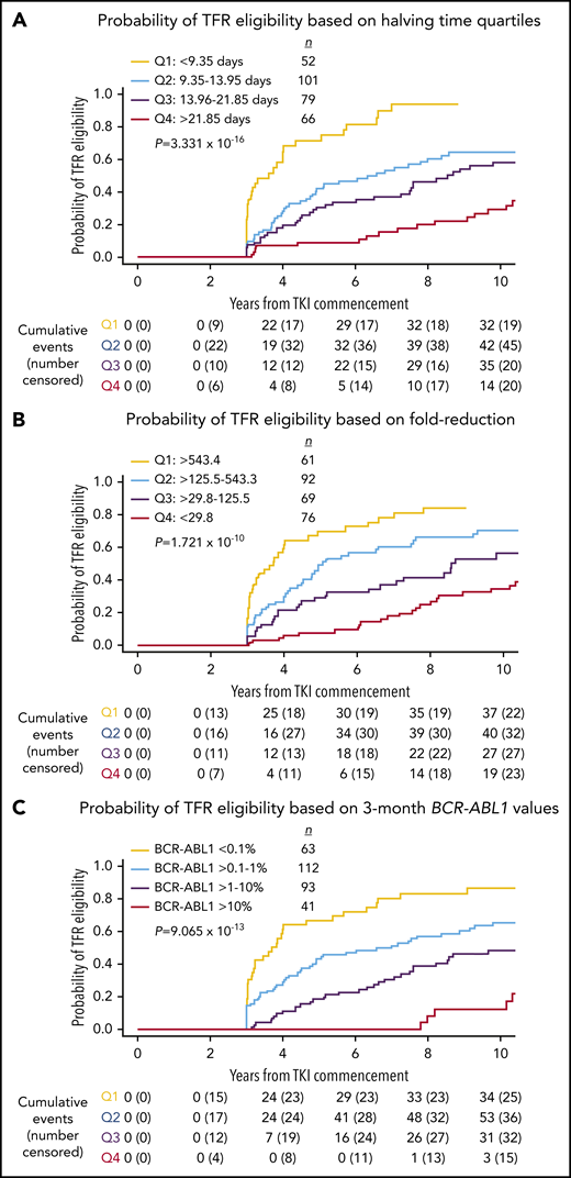 Prediction of TFR eligibility in the total CP-CML cohort of 366 patients. (A) Cumulative incidence of TFR eligibility based on halving time quartiles. (B) Cumulative incidence of TFR eligibility based on the BCR-ABL1 fold-reduction. (C) Cumulative incidence of TFR eligibility based on the 3-month BCR-ABL1 value.