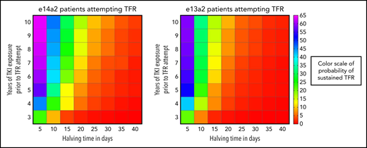 Personalized prediction model for sustained TFR based on halving time (days), transcript type, and duration of TKI exposure (years). The color scale to predict the probability of sustained TFR is depicted on the right side of the figure and represents the percent probability. Patients were divided into the major transcript groups e14a2 and e13a2. The vertical axis is the years of TKI exposure before TFR attempt and the horizontal axis is the halving time.