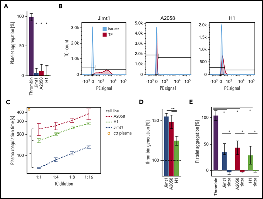 Prothrombotic effects of TCs. (A) Jimt1, A2058, and H1 TCs (10 000 cells per 100 µL) were added to isolated platelets, and platelet aggregation was monitored using LTA. Thrombin was used as positive control (4 to 6 replicates in 2 independent experiments). Thrombin vs TCs: Jimt1, P < .0001; A2058, P < .0001; H1, P = .003. Error bars: 95% CI. (B) FACS analysis of the TC surface molecule TF. The procoagulatory TF molecule was upregulated in Jimt1 breast cancer cells in vitro. (C) Plasma coagulation time depends on different TC lines: Jimt1 breast cancer shows the biggest decrease in plasma coagulation time. Jimt1 vs A2058, P = .001; Jimt1 vs H1, P = .003; A2058 vs H1, P = .038. Error bars: ±1 SD. (D) Jimt1, A2058, and H1 TCs (10 000 cells per 100 µL) were supplemented with human plasma, and thrombin generation was quantified. Human plasma was used as control (100%, horizontal dotted line) (n = 3 replicates of different cell passages). Jimt1 vs A2058, P = .299; Jimt1 vs H1, P = .002; A2058 vs H1, P = .017. Error bars: 95% CI. (E) After Jimt1, A2058, and H1 TCs (10 000 cells per 100 µL) were incubated with human plasma with or without tinzaparin (100 IU/mL), the supernatant was added to isolated platelets, and platelet aggregation was monitored using LTA. Thrombin was used as a positive control (n = 5 to 6 replicates in 2 independent experiments). Thrombin vs TCs: Jimt1, P < .0001; A2058, P < .0001; H1, P = .003. TCs vs tinzaparin: Jimt1, P < .0001; A2058, P < .0001; H1, P < .0001. Error bars: 95% CI. P values from Student t test. *P < .05. iso-ctr, isotype control; PE, phycoerythrin.