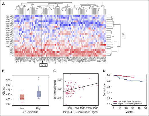 IL-18 levels are associated with fibrosis, prolonged QTc, and mortality in patients with SCD. (A) Microarrays performed on PBMC-derived RNA in patients with SCD revealed a unique set of genes that were differentially regulated between patients who exhibited evidence of myocardial fibrosis on cardiac magnetic resonance imaging scans and those who did not. IL18 was 1 of the genes within this signature. (B) Gene expression profiling from PBMC-derived RNA of patients with SCD revealed longer QTc intervals associated with the patients with higher expression of IL18 (n = 8) compared with those with lower levels (n = 18) (*P = .047). Horizontal bar signifies mean of values. Error bars represent standard error. (C) Circulating plasma IL-18 levels are significantly correlated with QTc intervals in patients with SCD (n = 74; r = 0.53; P = .015). (D) Patients with SCD with increased circulating PBMC-derived IL18 expression had a significantly increased risk of death compared with those who had lower levels (P = .017).