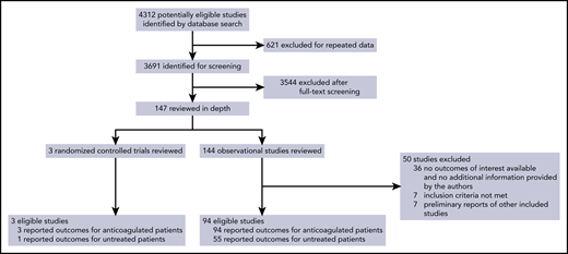 PRISMA flow diagram. The diagram indicates the flow of the systematic review.